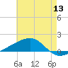 Comfort Island tide chart for Monday, June 13, 2022