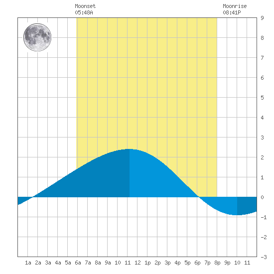 Comfort Island tide chart for Tuesday, June 14, 2022