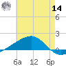 Comfort Island tide chart for Tuesday, June 14, 2022