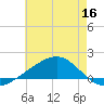 Comfort Island tide chart for Thursday, June 16, 2022