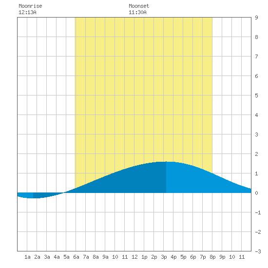 Comfort Island tide chart for Sunday, June 19, 2022