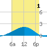 Comfort Island tide chart for Wednesday, June 1, 2022