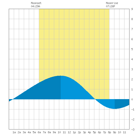 Comfort Island tide chart for Tuesday, July 12, 2022