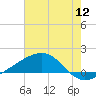 Comfort Island tide chart for Tuesday, July 12, 2022