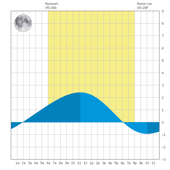 Comfort Island tide chart for Wednesday, July 13, 2022
