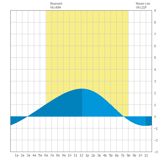 Comfort Island tide chart for Thursday, July 14, 2022