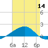 Comfort Island tide chart for Thursday, July 14, 2022
