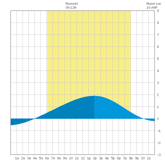 Comfort Island tide chart for Saturday, July 16, 2022
