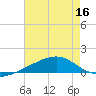 Comfort Island tide chart for Saturday, July 16, 2022