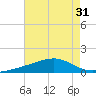 Comfort Island tide chart for Sunday, July 31, 2022
