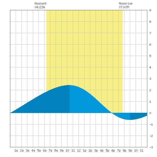 Comfort Island tide chart for Wednesday, August 10, 2022