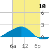 Comfort Island tide chart for Wednesday, August 10, 2022