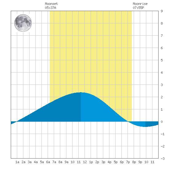 Comfort Island tide chart for Thursday, August 11, 2022