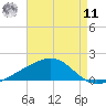 Comfort Island tide chart for Thursday, August 11, 2022