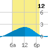 Comfort Island tide chart for Friday, August 12, 2022
