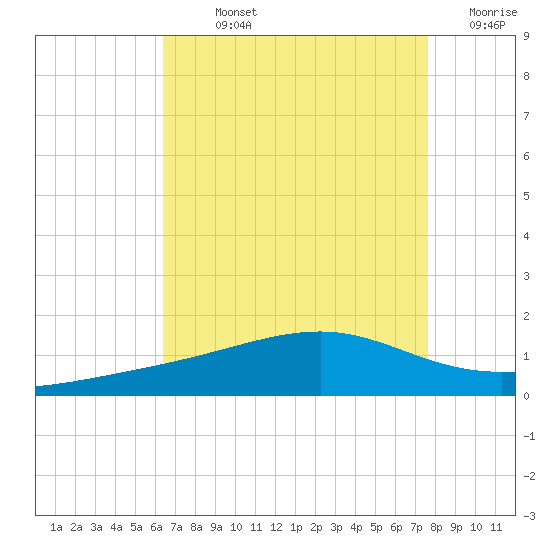 Comfort Island tide chart for Sunday, August 14, 2022