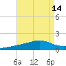 Comfort Island tide chart for Sunday, August 14, 2022