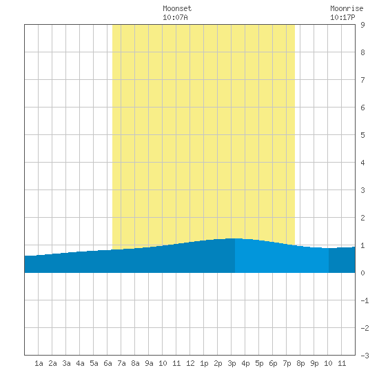 Comfort Island tide chart for Monday, August 15, 2022
