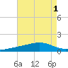 Comfort Island tide chart for Monday, August 1, 2022