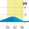 Comfort Island tide chart for Thursday, August 25, 2022