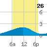 Comfort Island tide chart for Friday, August 26, 2022