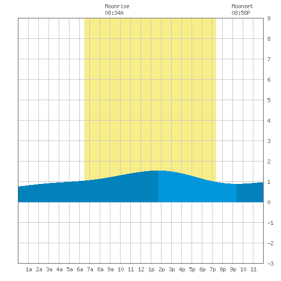 Comfort Island tide chart for Monday, August 29, 2022