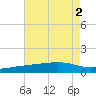 Comfort Island tide chart for Tuesday, August 2, 2022