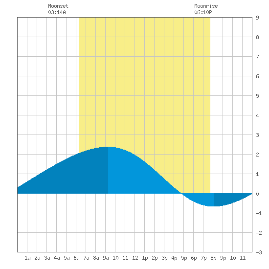 Comfort Island tide chart for Tuesday, August 9, 2022