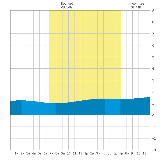 Comfort Island tide chart for Monday, September 12, 2022