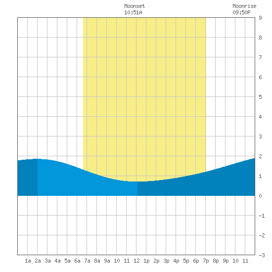 Comfort Island tide chart for Wednesday, September 14, 2022