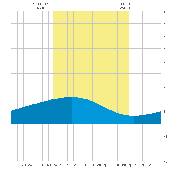 Comfort Island tide chart for Thursday, September 22, 2022