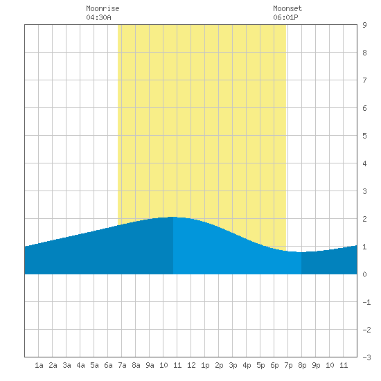 Comfort Island tide chart for Friday, September 23, 2022