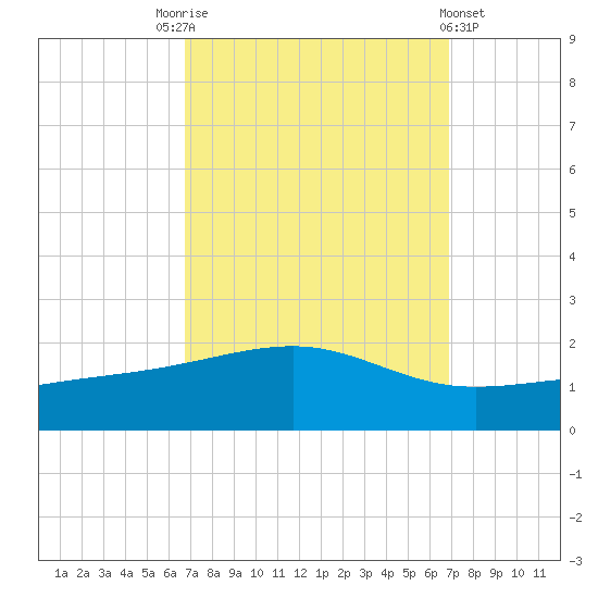 Comfort Island tide chart for Saturday, September 24, 2022