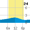 Comfort Island tide chart for Saturday, September 24, 2022
