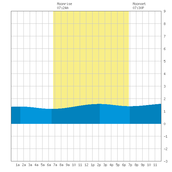 Comfort Island tide chart for Monday, September 26, 2022