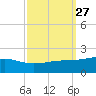Comfort Island tide chart for Tuesday, September 27, 2022