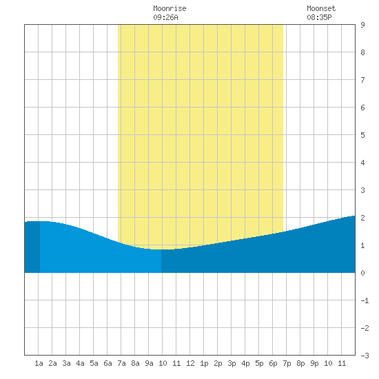Comfort Island tide chart for Wednesday, September 28, 2022