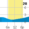 Comfort Island tide chart for Wednesday, September 28, 2022