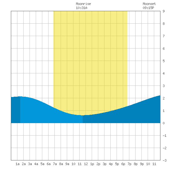 Comfort Island tide chart for Thursday, September 29, 2022