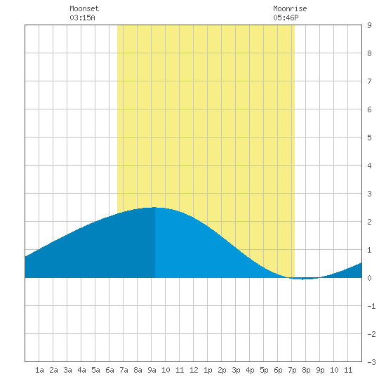 Comfort Island tide chart for Wednesday, September 7, 2022