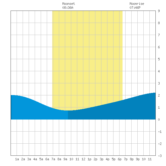 Comfort Island tide chart for Tuesday, October 11, 2022