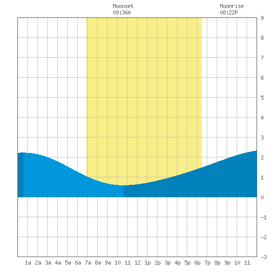 Comfort Island tide chart for Wednesday, October 12, 2022