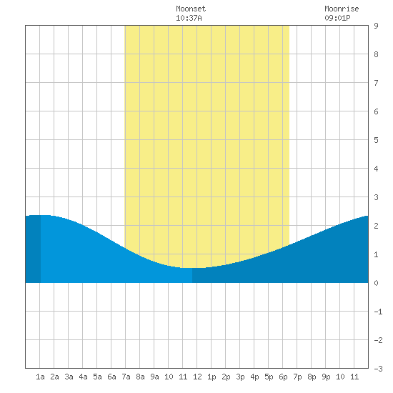 Comfort Island tide chart for Thursday, October 13, 2022