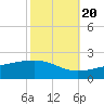 Comfort Island tide chart for Thursday, October 20, 2022