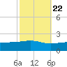 Comfort Island tide chart for Saturday, October 22, 2022