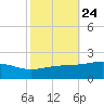 Comfort Island tide chart for Monday, October 24, 2022
