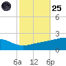 Comfort Island tide chart for Tuesday, October 25, 2022