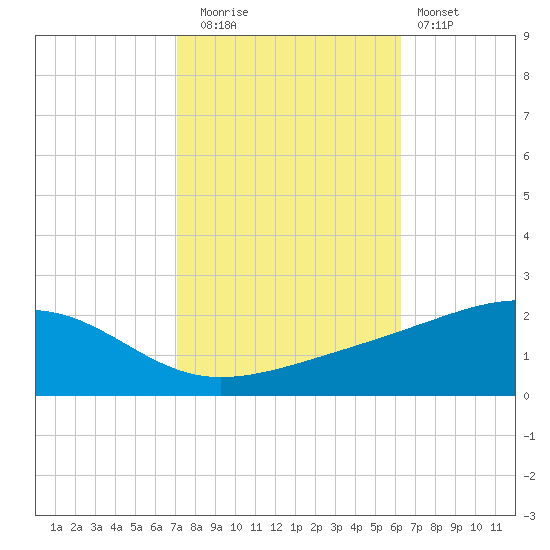 Comfort Island tide chart for Wednesday, October 26, 2022