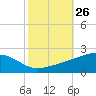Comfort Island tide chart for Wednesday, October 26, 2022