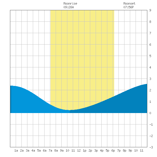 Comfort Island tide chart for Thursday, October 27, 2022